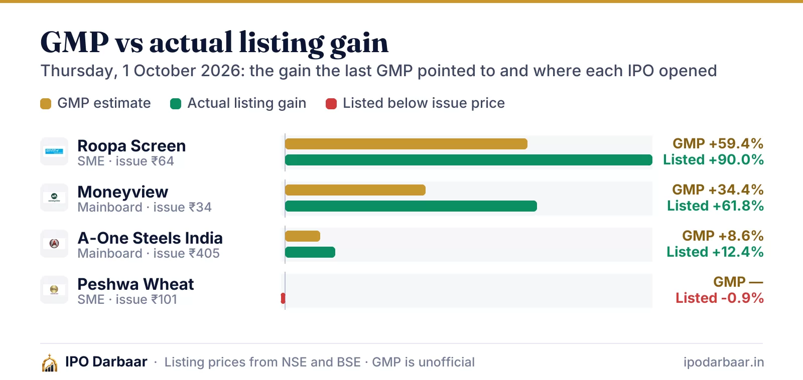 GMP vs actual listing gain, 1 Oct 2026