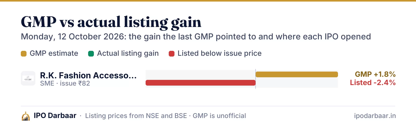 GMP vs actual listing gain, 12 Oct 2026