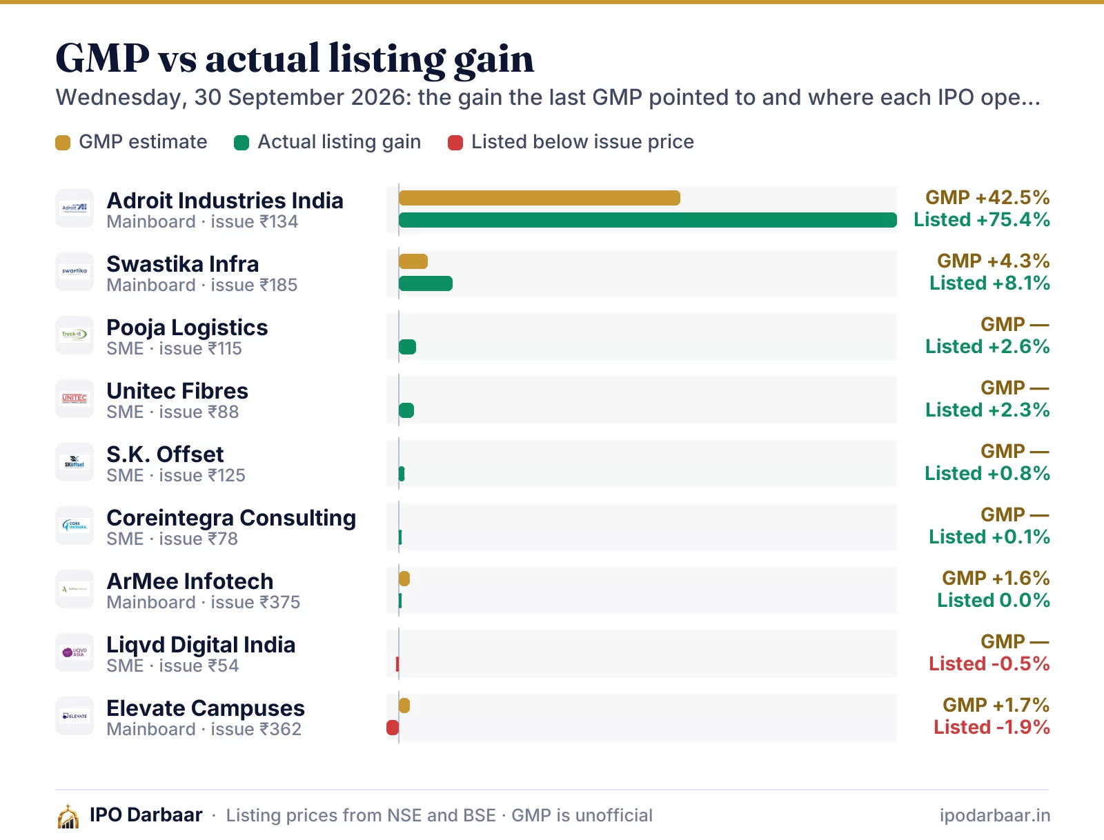 GMP vs actual listing gain, 30 Sep 2026
