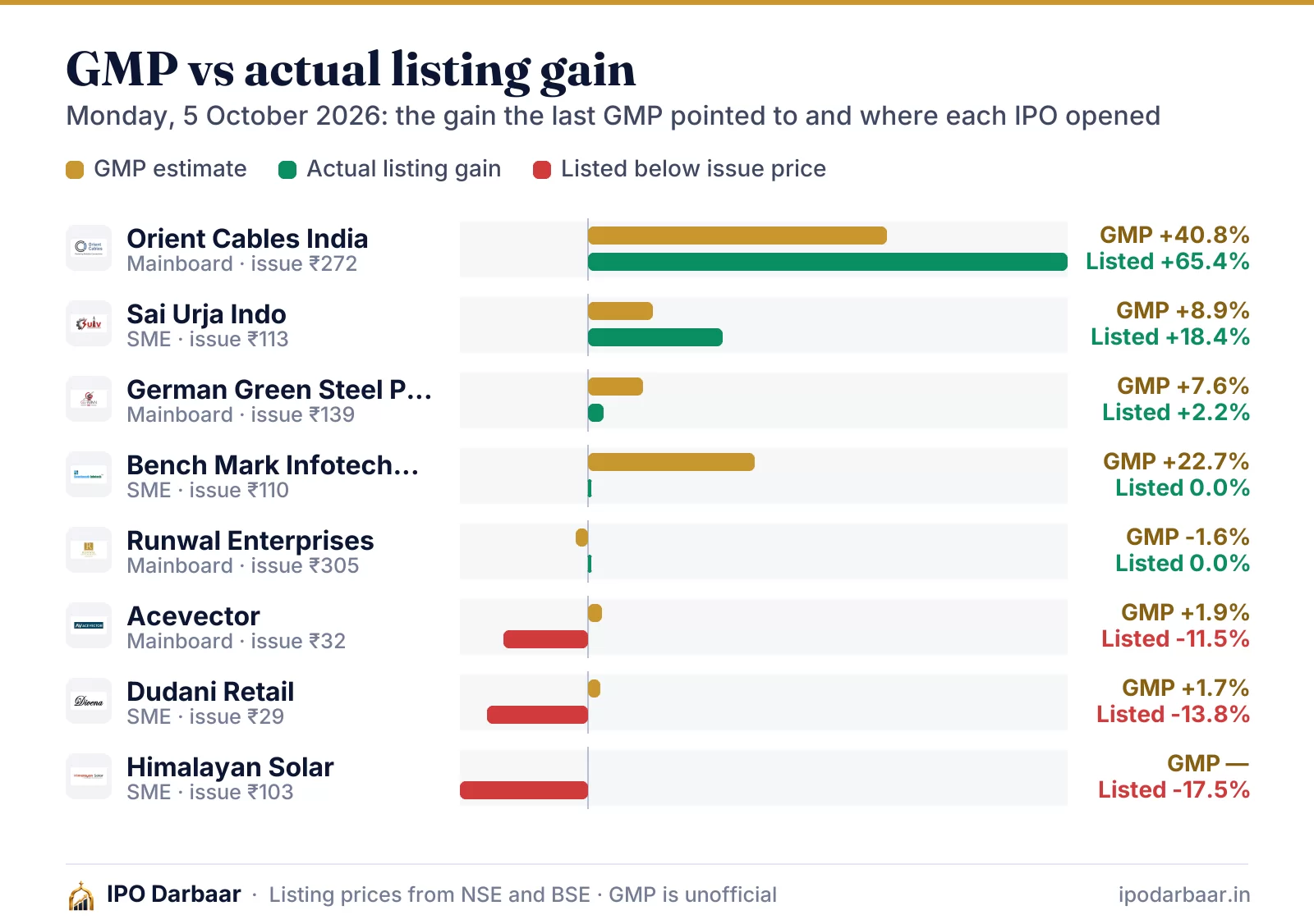 GMP vs actual listing gain, 5 Oct 2026