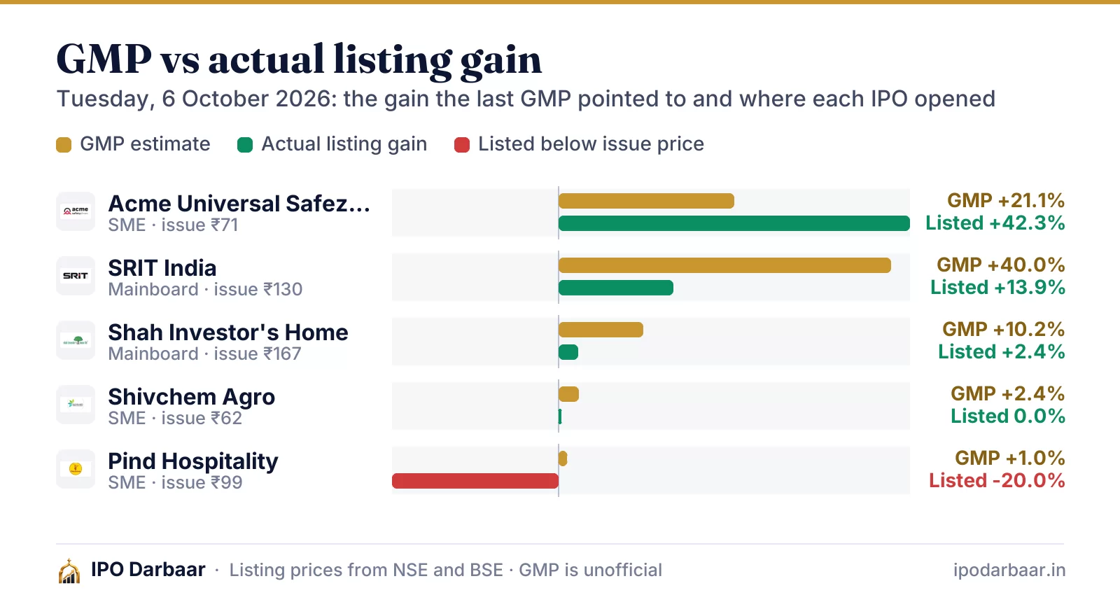 GMP vs actual listing gain, 6 Oct 2026