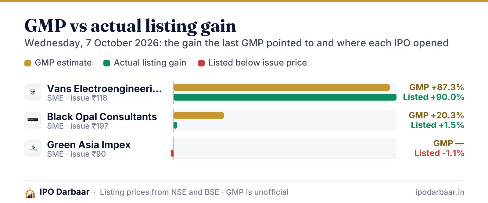 GMP vs actual listing gain, 7 Oct 2026