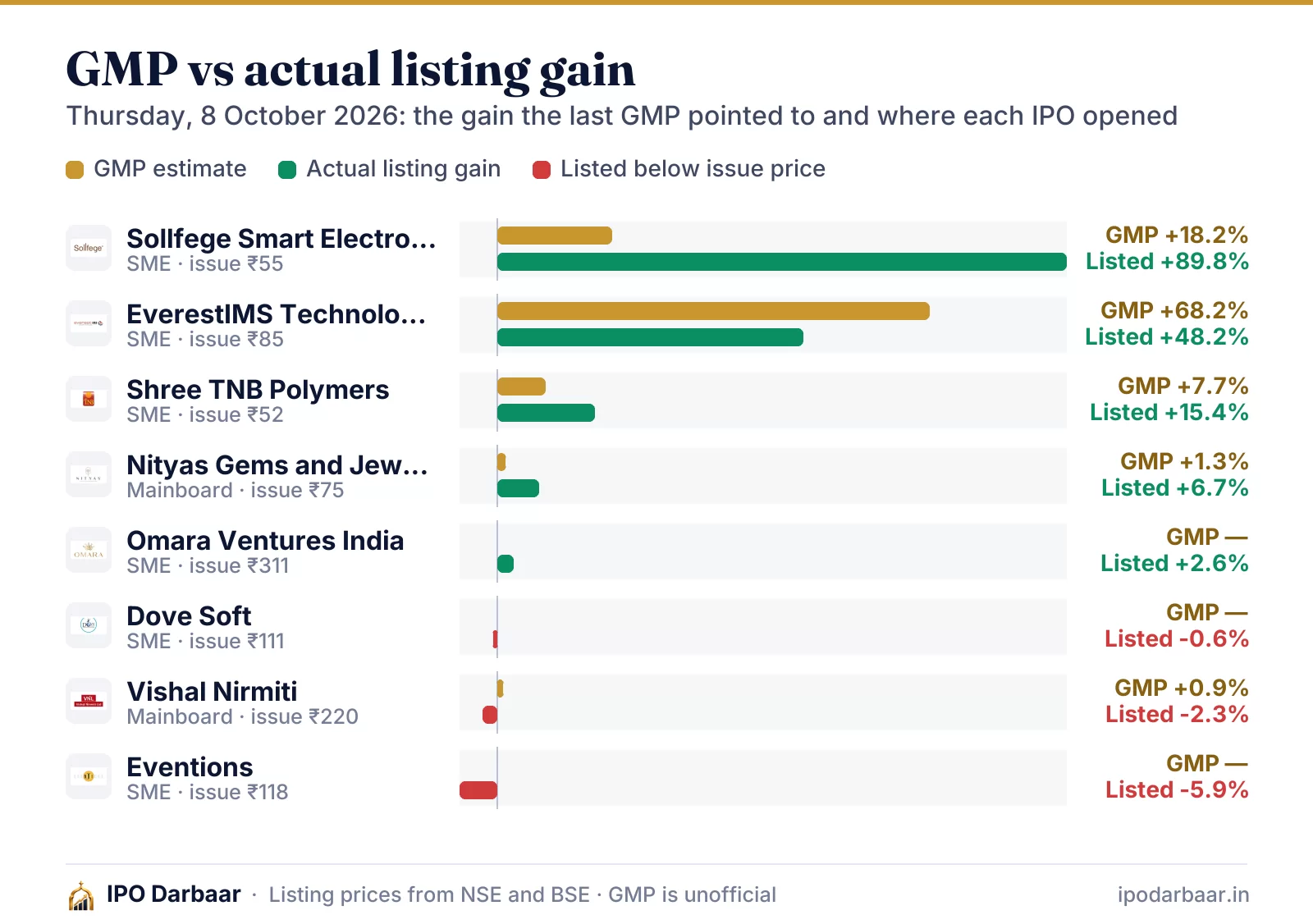 GMP vs actual listing gain, 8 Oct 2026