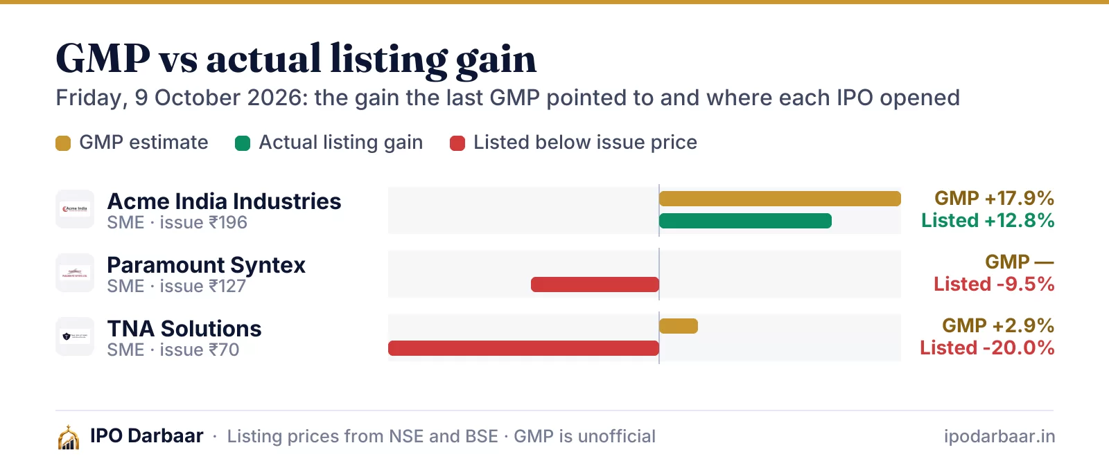 GMP vs actual listing gain, 9 Oct 2026