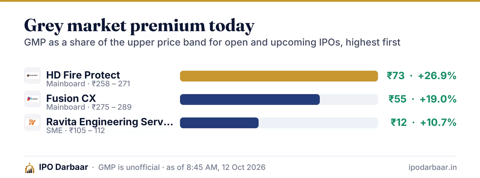 IPO GMP today, 12 Oct 2026