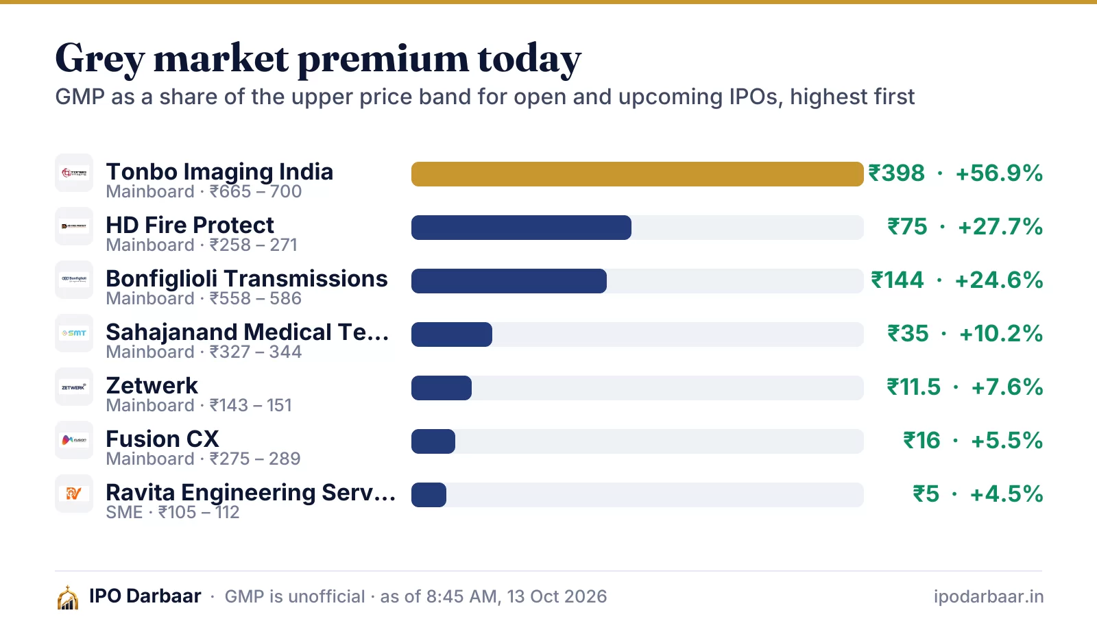 IPO GMP today, 13 Oct 2026