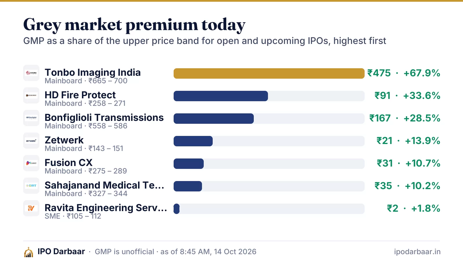 IPO GMP today, 14 Oct 2026