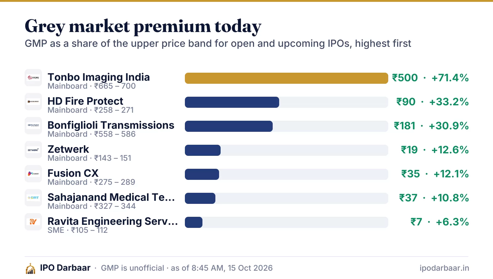 IPO GMP today, 15 Oct 2026