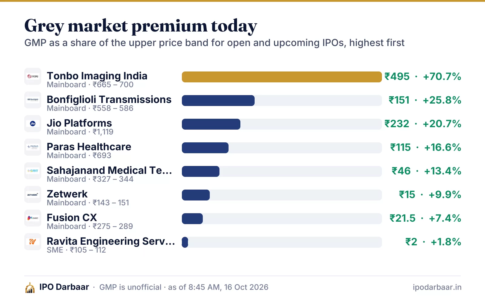 IPO GMP today, 16 Oct 2026