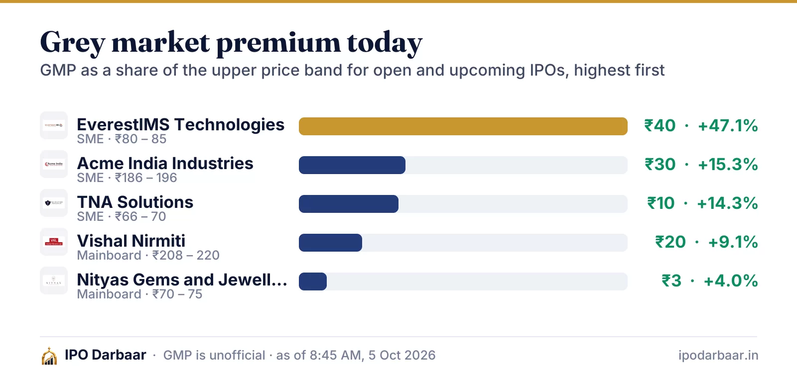 IPO GMP today, 5 Oct 2026
