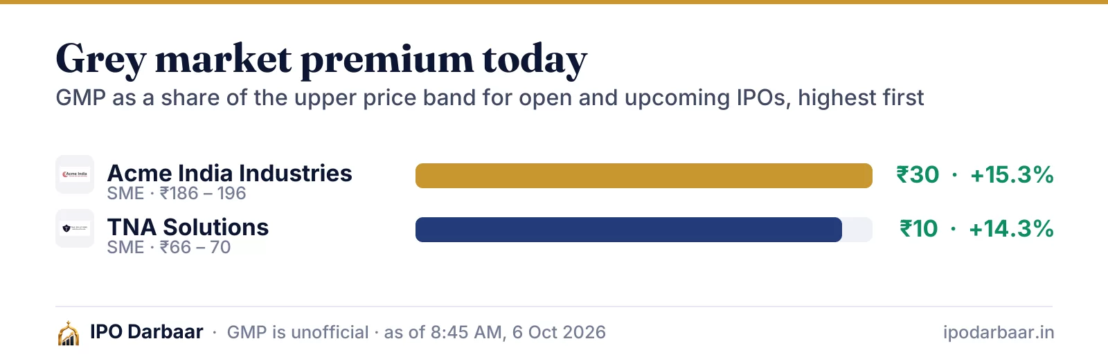 IPO GMP today, 6 Oct 2026