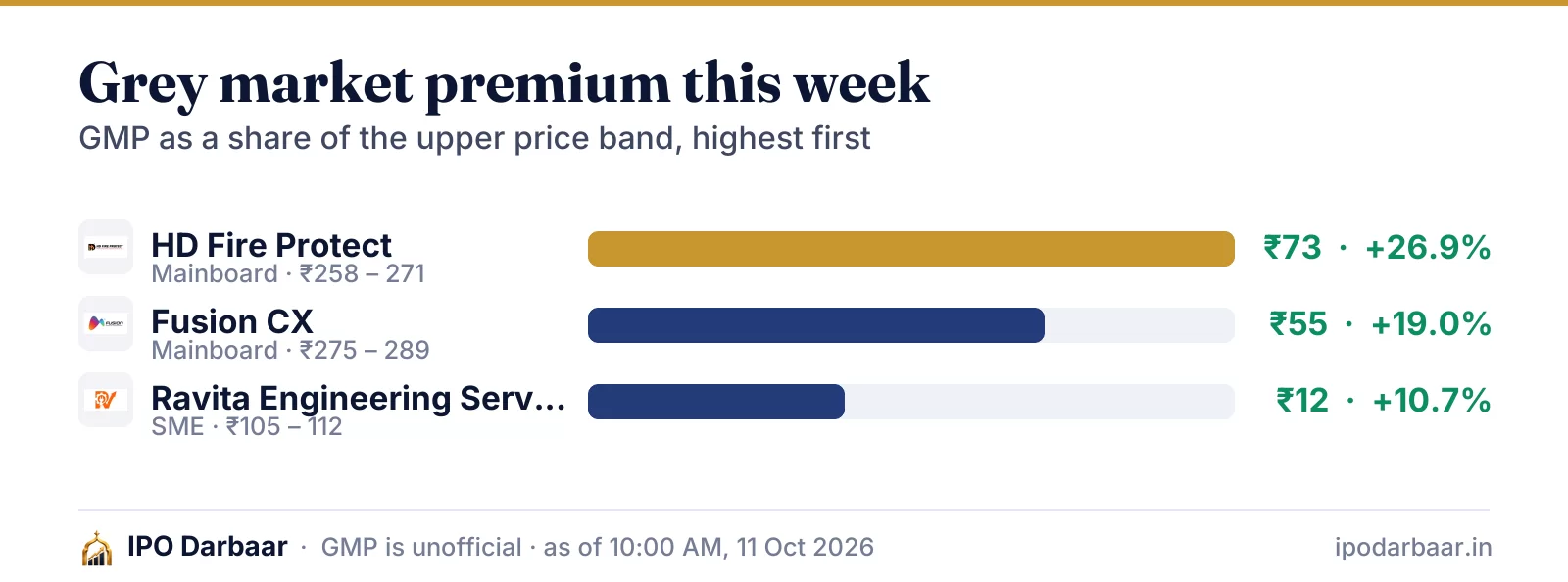 IPO GMP this week, 12 Oct – 18 Oct 2026