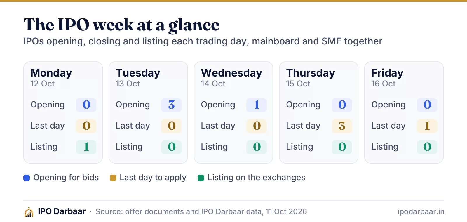 IPOs opening, closing and listing each day, 12 Oct – 18 Oct 2026