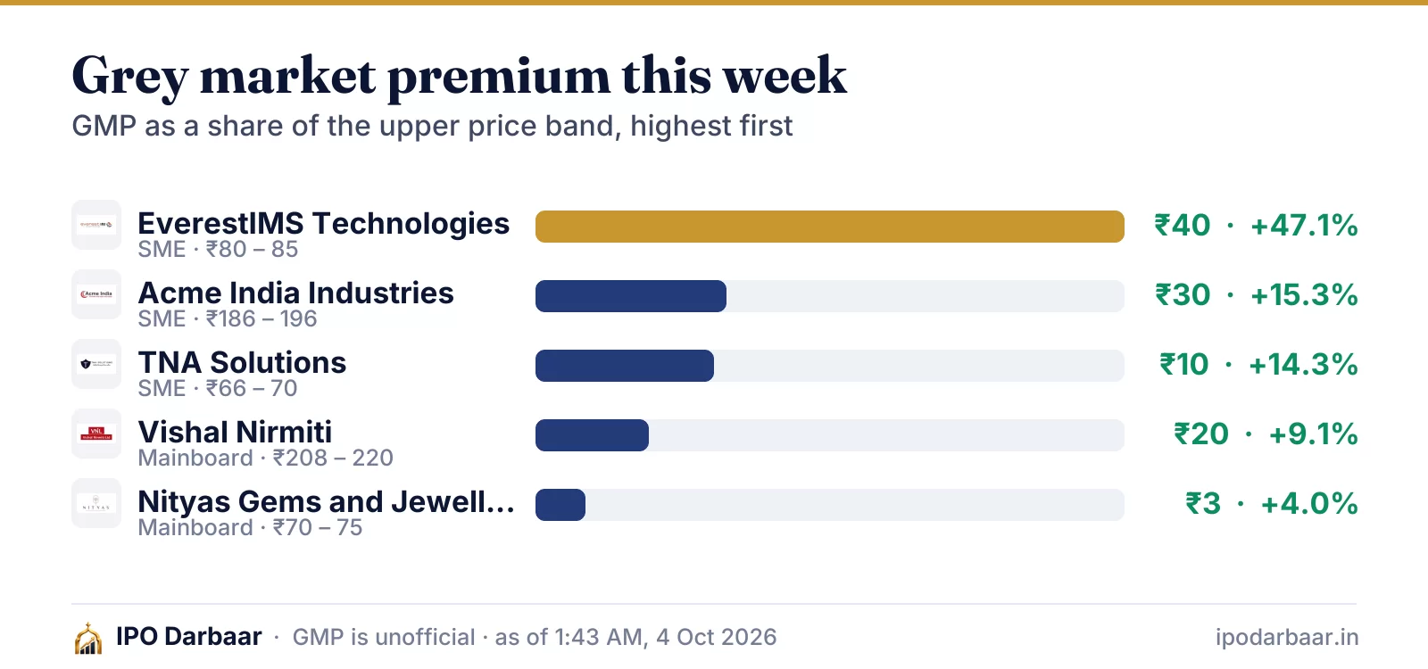 IPO GMP this week, 5 Oct – 11 Oct 2026