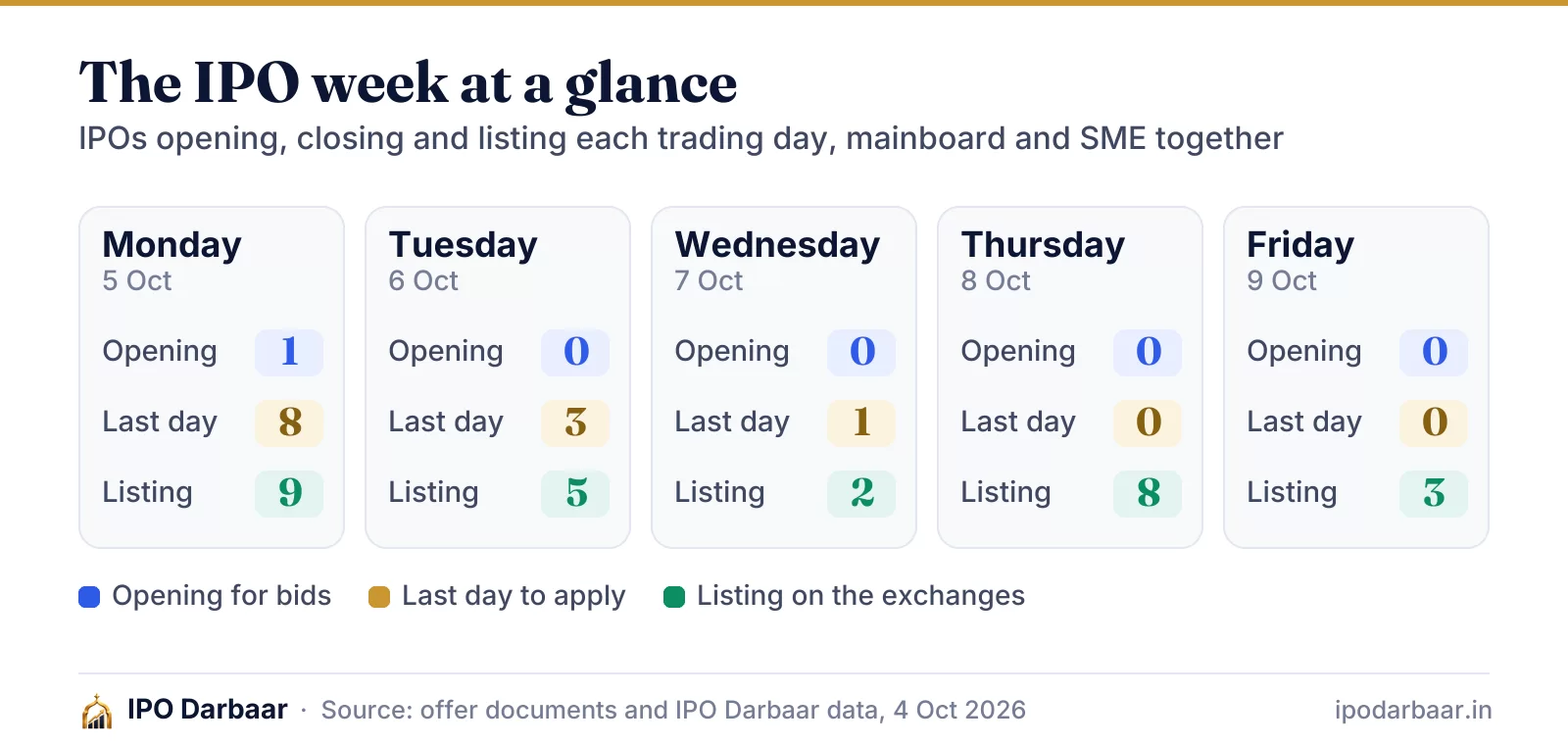 IPOs opening, closing and listing each day, 5 Oct – 11 Oct 2026